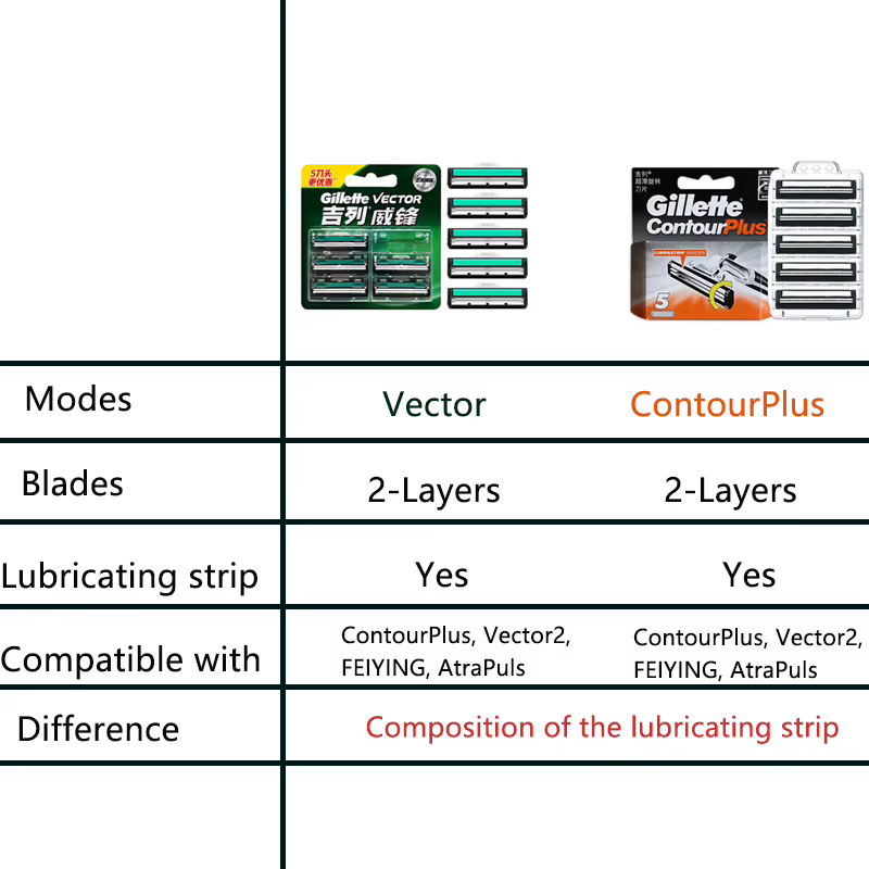 Gillette ContourPlus/Vector têtes de rasoir tête de lancement lames à 2 couches avec bande lubrifiante pour ContourPlus Vector 2 FEIYING