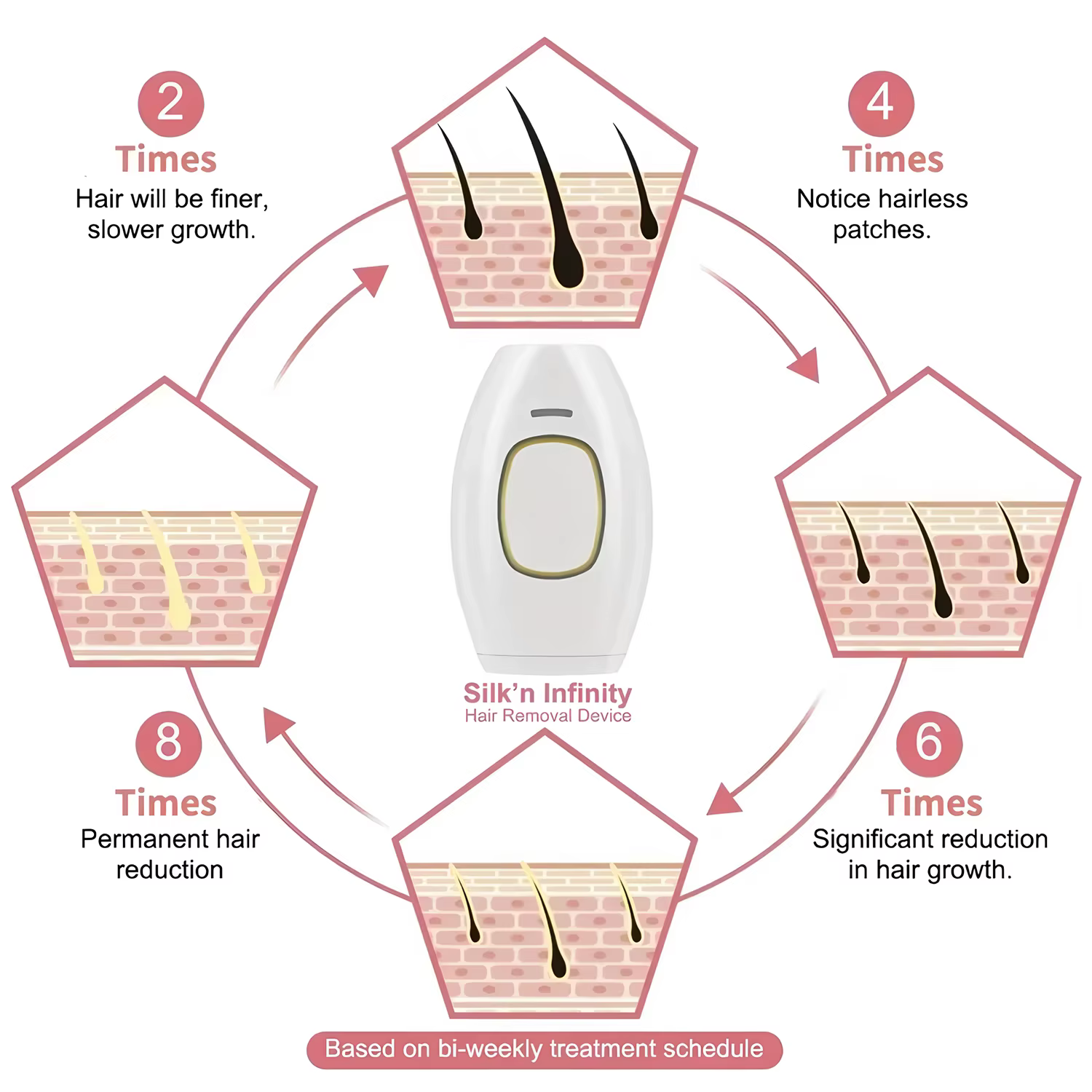 Épilateur Laser Électrique Sans Douleur, Appareil d'Épilation IPL à Impulsions pour la Maison, Rasoir Portable Indolore pour Femmes et Hommes, UE